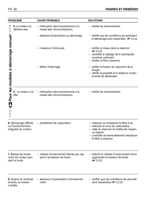 Page 37PROBLÈME CAUSE PROBABLE SOLUTIONS
FR 36PANNES ET REMÈDES
4. Le moteur ne
démarre pas
5. Le moteur s’ar-
rête
6.
Démarrage difficile
ou fonctionnement
irrégulier du moteur
7.Baisse de rende-
ment du moteur pen-
dant la tonte
8.Quand on embraie
la lame, le moteur
s’arrête
– interruption des branchements à la
masse des microcontacteurs
– absence d’autorisation au démarrage      
– l’essence n’arrive pas
– défaut d’allumage
– interruption des branchements à la
masse des microcontacteurs
– problèmes de...