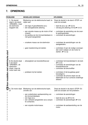 Page 36NL 35 OPMERKING
7. OPMERKING
PROBLEEM MOGELIJKE OORZAAK OPLOSSING
1.De sleutel
staat in de stand
«DRAAIEN», maar
de startmotor
reageert niet.
2.De sleutel staat
in de stand
«DRAAIEN», de
startmotor
draait, maar de
motor start niet.
3. De motor slaat
afBlokkering van de elektronische kaart, te
wijten aan:
– een lege of gesulfateerde accu
– een doorgebrande zekering
– een onjuiste massa op de motor of het
chassis
– de aarding van de microachakelaars is
niet goed aangesloten
– onzekere massa van de...