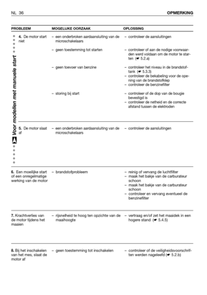 Page 37PROBLEEM MOGELIJKE OORZAAK OPLOSSING
NL 36OPMERKING
4. De motor start
niet
5. De motor slaat
af
6.
Een moeilijke start
of een onregelmatige
werking van de motor
7.Krachtverlies van
de motor tijdens het
maaien
8.Bij het inschakelen
van het mes, slaat de
motor af
– een onderbroken aardaansluiting van de
microschakelaars
– geen toestemming tot starten  
– geen toevoer van benzine
– storing bij start
– een onderbroken aardaansluiting van de
microschakelaars
– brandstofprobleem
– rijsnelheid te hoog ten...