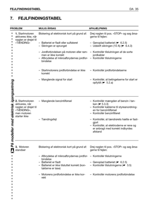 Page 36DA 35 FEJLFINDINGSTABEL
7. FEJLFINDINGSTABEL
PROBLEM MULIG ÅRSAG AFHJÆLPNING
1. Startmotoren
aktiveres ikke, når
nøglen er drejet til
«TÆNDING»
2. Startmotoren
aktiveres, når
nøglen er drejet til
«TÆNDING»,
men motoren
starter ikke
3. Motoren
standserBlokering af elektronisk kort på grund af:
– Batteriet er fladt eller sulfateret
– Sikringen er sprunget
– Jordforbindelsen på motoren eller ram-
men er ikke korrekt
– Afbrydelse af mikroafbrydernes jordfor-
bindelse
– Startmotorens jordforbindelse er ikke...