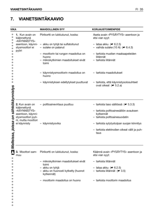 Page 36FI 35 VIANETSINTÄKAAVIO
7. VIANETSINTÄKAAVIO
VIKA MAHDOLLINEN SYY KORJAUSTOIMENPIDE
1.Kun avain on
käännettynä
«KÄYNNISTYS»
asentoon, käynni-
stysmoottori ei
pyöri
2.Kun avain on
käännettynä
«KÄYNNISTYS»
asentoon, käynni-
stysmoottori pyö-
rii, mutta moottori
ei käynnisty
3. Moottori sam-
muuPiirikortti on lukkiutunut, koska:
– akku on tyhjä tai sulfatoitunut
– sulake on palanut
– moottorin tai rungon maadoitus on
huono
– mikrokytkimien maadoitukset eivät
toimi
– käynnistysmoottorin maadoitus on
huono
–...