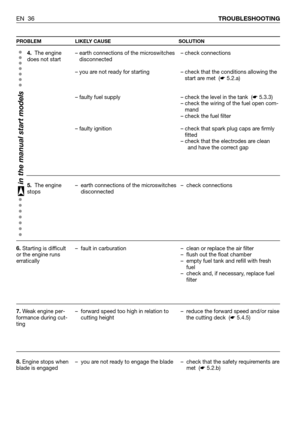 Page 37PROBLEM LIKELY CAUSE SOLUTION
EN 36TROUBLESHOOTING
4. The engine
does not start
5. The engine
stops
6.Starting is difficult
or the engine runs
erratically
7.Weak engine per-
formance during cut-
ting
8.Engine stops when
blade is engaged– earth connections of the microswitches
disconnected
– you are not ready for starting      
– faulty fuel supply
– faulty ignition
– earth connections of the microswitches
disconnected
– fault in carburation
– forward speed too high in relation to
cutting height
– you are...