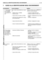 Page 36IT 35 GUIDA ALLA IDENTIFICAZIONE DEGLI INCONVENIENTI
7. GUIDA ALLA IDENTIFICAZIONE DEGLI INCONVENIENTI
INCONVENIENTE CAUSA PROBABILE RIMEDIO
1.Con la chiave
su «AVVIAMEN-
TO», il motorino
d’avviamento non
gira
2.Con la chiave
su «AVVIAMEN-
TO», il motorino
d’avviamento
gira, ma il motore
non si avvia
3. Il motore si
arrestaBlocco della scheda elettronica a causa
di:
– batteria scarica o solfatata
– fusibile bruciato
– massa incerta sul motore o sul telaio
– interruzione dei collegamenti a massa
dei...