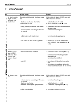 Page 36SV 35 FELSÖKNING
7. FELSÖKNING
FELMÖJLIG ORSAKÅTGÄRD
1.Med nyckeln i
läget «START»,
aktiveras inte
startmotorn 
2.Med nyckel i
läge «START»
aktiveras start-
motorn men
motorn startar
inte
3. Motorn stan-
narDet elektronisk kortet är blockerat p.g.a.
att:
– batteriet är urladdat eller läcker
– säkringen har gått
– dålig jordning för motorn eller ramen
– mikrobrytarnas anslutningar till massa
är brutna 
– dålig jordning för startmotorn
– alla villkor för start är inte uppfyllda      
– bensinen kommer inte...