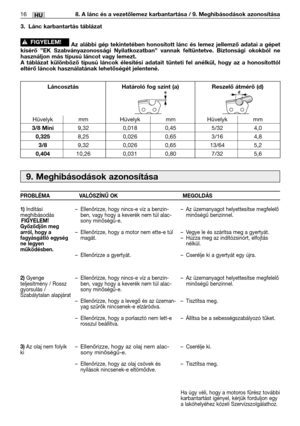 Page 12916HU8. A lánc és a vezetőlemez karbantartása / 9. Meghibásodások azonosítása
9. Meghibásodások azonosítása
PROBLÉMA VALÓSZÍNŰ OK MEGOLDÁS
1)
Indítási
meghibásodás
FIGYELEM!
Győződjön meg
arról, hogy a
fagyásgátló egység
ne legyen
működésben. 
2)
Gyenge
teljesítmény / Rossz
gyorsulás /
Szabálytalan alapjárat
3)Az olaj nem folyik
ki–Ellenőrizze, hogy nincs-e víz a benzin-
ben, vagy hogy a keverék nem túl alac-
sony minőségű-e.
–Ellenőrizze, hogy a motor nem ette-e túl
magát.
–Ellenőrizze a gyertyát....