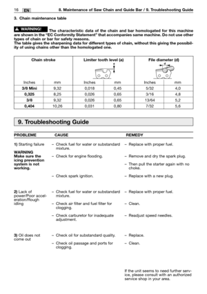 Page 19316MM16EN8. Maintenance of Saw Chain and Guide Bar / 9. Troubleshooting Guide
9. Troubleshooting Guide
PROBLEME CAUSE REMEDY
1)
Starting failure
WARNING
Make sure the
icing prevention
system is not
working.
2)
Lack of
power/Poor accel-
eration/Rough
idling
3)Oil does not
come out–Check fuel for water or substandard
mixture. 
–Check for engine flooding.
–Check spark ignition. 
–Check fuel for water or substandard
mixture. 
–Check air filter and fuel filter for
clogging. 
–Check carburetor for inadequate...