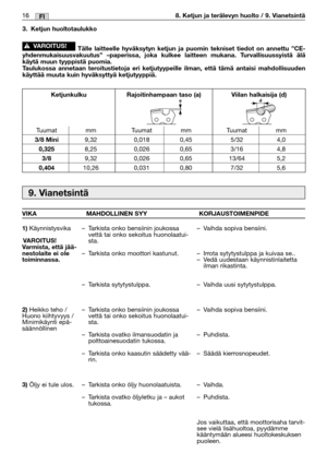 Page 3316MM16FI8. Ketjun ja terälevyn huolto / 9. Vianetsintä
9. Vianetsintä
VIKA MAHDOLLINEN SYY KORJAUSTOIMENPIDE
1)
Käynnistysvika
VAROITUS!
Varmista, että jää-
nestolaite ei ole
toiminnassa.
2)
Heikko teho /
Huono kiihtyvyys /
Minimikäynti epä-
säännöllinen
3)Öljy ei tule ulos.–Tarkista onko bensiinin joukossa
vettä tai onko sekoitus huonolaatui-
sta. 
–Tarkista onko moottori kastunut.
–Tarkista sytytystulppa. 
–Tarkista onko bensiinin joukossa
vettä tai onko sekoitus huonolaatui-
sta. 
–Tarkista ovatko...