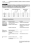 Page 24116MM16NL8. Onderhoud van zaagketting en zaagblad / 9. Oplossen van problemen
9. Oplossen van problemen
PROBLEEM MOGELIJKE OORZAAK OPLOSSING
1)
Motor start niet
WAARSCHUWING
Controleer het anti-
bevriezingssysteem
is uitgeschakeld. 
2)
Laag
vermogen/Slechte
acceleratie/Onregelm
atig stationair
3)Er komt geen olie
uit–Controleer de brandstof op water of ver-
keerde mengverhouding.  
–Controleer of de motor verzopen is.
–Controleer of de bougie vonkt. 
–Controleer de brandstof op water of ver-
keerde...