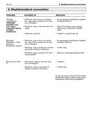 Page 129HU 169. Meghibásodások azonosítása 
9. Meghibásodások azonosítása
PROBLÉMA VALÓSZÍNŰ OK MEGOLDÁS
1)
Indítási
meghibásodás
FIGYELEM!
Győződjön meg
arról, hogy a
fagyásgátló egység
ne legyen
működésben. 
2)
Gyenge
teljesítmény / Rossz
gyorsulás /
Szabálytalan alapjárat
3)Az olaj nem folyik
ki–Ellenőrizze, hogy nincs-e víz a benzin-
ben, vagy hogy a keverék nem túl alac-
sony minőségű-e.
–Ellenőrizze, hogy a motor nem ette-e túl
magát.
–Ellenőrizze a gyertyát.
–Ellenőrizze, hogy nincs-e víz a benzin-
ben,...