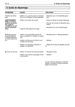 Page 209FR 169. Guide de dépannage
9. Guide de dépannage
1)Défaut de démar-
rage
AVERTISSEMENT
Veiller à ce que le
système de préven-
tion contre la
congélation ne soit
pas en fonctionne-
ment. 
2)
Manque de puis-
sance/Accélération
insuffisante/Marche
au ralenti approxima-
tive
3)L’huile ne sort pas–Vérifier s’il y a de l’eau dans le combusti-
ble ou si le mélange n’est pas approprié. 
–Vérifier si le moteur est inondé.
–Inspecter l’allumage de la bougie. 
–Vérifier si le combustible contient de
l’eau ou...