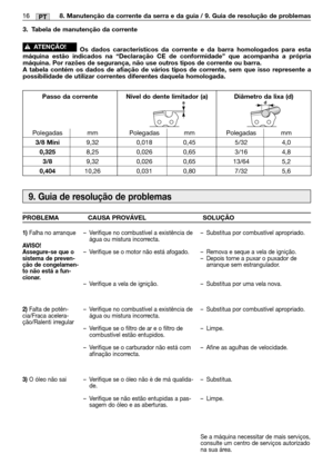 Page 11316MM16PT8. Manutenção da corrente da serra e da guia / 9. Guia de resolução de problemas
9. Guia de resolução de problemas 
PROBLEMA CAUSA PROVÁVEL SOLUÇÃO
1)Falha no arranque
AVISO!
Assegure-se que o
sistema de preven-
ção de congelamen-
to não está a fun-
cionar.  
2)
Falta de potên-
cia/Fraca acelera-
ção/Ralenti irregular
3)O óleo não sai–Verifique no combustível a existência de
água ou mistura incorrecta.  
–Verifique se o motor não está afogado.
–Verifique a vela de ignição.  
–Verifique no...