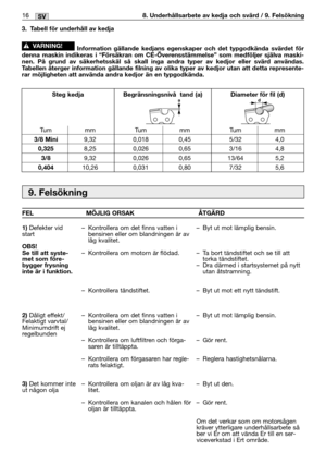 Page 22516MM16SV8. Underhållsarbete av kedja och svärd / 9. Felsökning
9. Felsökning
FEL MÖJLIG ORSAK ÅTGÄRD
1)
Defekter vid
start
OBS!
Se till att syste-
met som före-
bygger frysning
inte är i funktion.
2)
Dåligt effekt/
Felaktigt varvtal/
Minimumdrift ej
regelbunden
3)Det kommer inte
ut någon olja–Kontrollera om det finns vatten i
bensinen eller om blandningen är av
låg kvalitet. 
–Kontrollera om motorn är flödad.
–Kontrollera tändstiftet. 
–Kontrollera om det finns vatten i
bensinen eller om blandningen är...