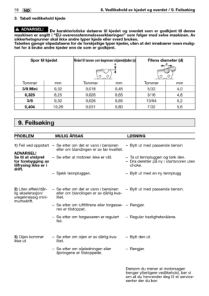 Page 27316MM16NO8. Vedlikehold av kjedet og sverdet / 9. Feilsøking
9. Feilsøking
PROBLEM MULIG ÅRSAK LØSNING
1)
Feil ved oppstart
ADVARSEL!
Se til at utstyret
for forebygging av
tilfrysing ikke er i
drift.
2)
Liten effekt/dår-
lig akselerasjon/
uregelmessig mini-
mumsdrift.
3)Oljen kommer
ikke ut–Se etter om det er vann i bensinen
eller om blandingen er av lav kvalitet. 
–Se etter at motoren ikke er våt.
–Sjekk tennpluggen. 
–Se etter om det er vann i bensinen
eller om blandingen er av dårlig kva-
litet. 
–Se...