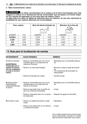 Page 8116MM16ES8. Mantenimiento de la cadena de la motosierra y de la barra guía / 9. Guía para la localización de averías
9. Guía para la localización de averías
INCONVENIENTE CAUSA PROBABLE REMEDIO
1)
Falla de arranque
ADVERTENCIA
Compruebe que el
sistema de preven-
ción de congelación
no está en acciona-
miento. 
2)
Falta de poten-
cia/Aceleración
inadecuada/Velocida
d mínima
3)El aceite no sale–Revise el combustible para ver si se ha
mezclado agua o si la proporción de
mezcla es incorrecta. 
–Revise si el...