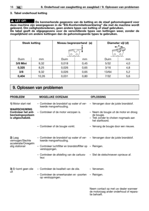 Page 9716MM16NL8. Onderhoud van zaagketting en zaagblad / 9. Oplossen van problemen
9. Oplossen van problemen
PROBLEEM MOGELIJKE OORZAAK OPLOSSING
1)
Motor start niet
WAARSCHUWING
Controleer het anti-
bevriezingssysteem
is uitgeschakeld. 
2)
Laag
vermogen/Slechte
acceleratie/Onregelm
atig stationair
3)Er komt geen olie
uit–Controleer de brandstof op water of ver-
keerde mengverhouding.  
–Controleer of de motor verzopen is.
–Controleer of de bougie vonkt. 
–Controleer de brandstof op water of ver-
keerde...