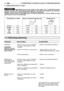 Page 25716MM16DA8. Vedligeholdelse af savkæde og sværd / 9. Fejlfindingsvejledning
9. Fejlfindingsvejledning
PROBLEM MULIG ÅRSAG AFHJÆLPNING
1)
Startfejl
ADVARSEL
Sørg for, at is-for-
hindringssystemet
ikke er sat til.
2)
Mangel på
kraft/Dårlig accele-
ration/ Ujævn tom-
gangskørsel
3)Olien kommer
ikke ud–Check om der er vand i brændstof-
fet, eller om blandingen er under
standard.  
–Check om motoren er oversvømmet.
–Check gnisttænding. 
–Check om der er vand i brændstof-
fet, eller om blandingen er under...