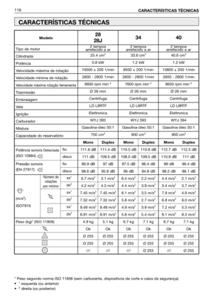 Page 117Potência sonora Detectada
(ISO 10884)
Pressão sonora
(EN 27917)
116
CARACTERÍSTICAS TÉCNICAS 
CARACTERÍSTICAS TÉCNICAS 
* Peso segundo norma ISO 11806 (sem carburante, dispositivos de corte e caixa de segurança) 
•  1esquerda (ou anterior)
•  2direita (ou posterior)                             
Número de
rotações
por mínimo
2 tempos
arrefecido a ar
25.4 cm
3
0.8 kW
10000 ± 200 1/min
2600 - 2800 1/min
8600 rpm min
-1
Ø 26 mm
Centrifuga
LD L8RTF
Elettronica 
WYJ 393
Gasolina-óleo 50:1
750 cm
3
Tipo de...