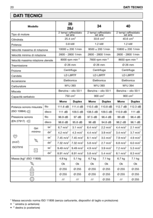 Page 21Potenza sonora misurata
(ISO 10884)
Pressione sonora
(EN 27917)
20DATI TECNICI
DATI TECNICI
* Massa secondo norma ISO 11806 (senza carburante, dispositivi di taglio e protezione) 
•  1sinistra (o anteriore) 
•  2destra (o posteriore)                             2 tempi raffreddato
ad aria
25.4 cm
3
0.8 kW
10000 ± 200 1/min
2600 - 2800 1/min
8000 rpm min
-1
Ø 26 mm
Centrifuga
LD L8RTF
Elettronica
WYJ 393
Benzina – olio 50:1
750 cm
3
Tipo di motore
Cilindrata
Potenza
Velocità massima di rotazione
Velocità...
