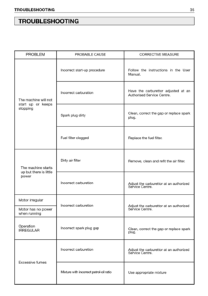 Page 36TROUBLESHOOTING35
TROUBLESHOOTING
Incorrect start-up procedure
Incorrect carburation
Spark plug dirty
Fuel filter clogged
Dirty air filter
Incorrect carburetion
Incorrect carburetion
Incorrect spark plug gap
Incorrect carburetion
Mixture with incorrect petrol-oil ratio
The machine will not
start up or keeps
stopping
PROBLEMPROBABLE CAUSE CORRECTIVE MEASURE
Follow the instructions in the User
Manual.
Have the carburettor adjusted at an
Authorised Service Centre.
Clean, correct the gap or replace spark...