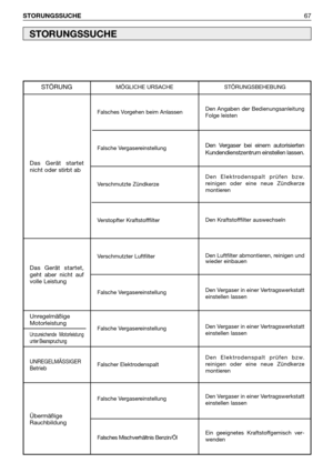 Page 68STORUNGSSUCHE67
STORUNGSSUCHE
Falsches Vorgehen beim Anlassen
Falsche Vergasereinstellung
Verschmutzte Zündkerze
Verstopfter Kraftstofffilter
Verschmutzter Luftfilter
Falsche Vergasereinstellung
Falsche Vergasereinstellung
Falscher Elektrodenspalt
Falsche Vergasereinstellung
Falsches Mischverhältnis Benzin/Öl
Das Gerät startet
nicht oder stirbt ab 
STÖRUNGMÖGLICHE URSACHE STÖRUNGSBEHEBUNG
Den Angaben der Bedienungsanleitung
Folge leisten
Den Vergaser bei einem autorisierten
Kundendienstzentrum einstellen...