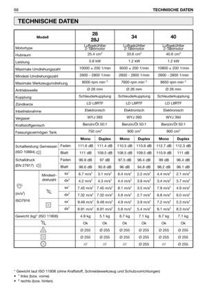 Page 69Schallleistung Gemessen
(ISO 10884)
Schalldruck
(EN 27917)
68TECHNISCHE DATEN
TECHNISCHE DATEN
* Gewicht laut ISO 11806 (ohne Kraftstoff, Schneidewerkzeug und Schutzvorrichtungen)
•  1links (bzw. vorne) 
•  2rechts (bzw. hinten)                             Mindest-
drehzahlLuftgekühlter
2-Taktmotor
25.4 cm
3
0.8 kW
10000 ± 200 1/min
2600 - 2800 1/min
8000 rpm min
-1
Ø 26 mm
Schleuderkupplung 
LD L8RTF
Elektronisch 
WYJ 393
Benzin/Öl 50:1
750 cm
3
Motortype
Hubraum
Leistung
Maximale Umdrehungszahl...