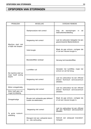 Page 100Motor onregelmatig
Motor heeft geen ver-
mogen bij belasting
OPSPOREN VAN STORINGEN99
OPSPOREN VAN STORINGEN
Startprocedure niet correct
Vergassing niet correct
Vuile bougie
Brandstoffilter verstopt
Luchtfilter vuil
Vergassing niet correct 
Vergassing niet correct 
Bougie met verkeerde gap (afstand
tussen de elektroden)
Vergassing niet correct
Mengsel met een verkeerde benzi-
ne - olie verhouding
Machine start niet
of blijft niet draaien
PROBLEEM MOGELIJKE OORZAAK REMEDIE 
Volg de aanwijzingen in de...