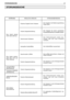 Page 68STORUNGSSUCHE67
STORUNGSSUCHE
Falsches Vorgehen beim Anlassen
Falsche Vergasereinstellung
Verschmutzte Zündkerze
Verstopfter Kraftstofffilter
Verschmutzter Luftfilter
Falsche Vergasereinstellung
Falsche Vergasereinstellung
Falscher Elektrodenspalt
Falsche Vergasereinstellung
Falsches Mischverhältnis Benzin/Öl
Das Gerät startet
nicht oder stirbt ab 
STÖRUNGMÖGLICHE URSACHE STÖRUNGSBEHEBUNG
Den Angaben der Bedienungsanleitung
Folge leisten
Den Vergaser bei einem autorisierten
Kundendienstzentrum einstellen...