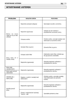 Page 20SL
Motor dela
neenakomerno
Motor gubi moč pri
obremenitvi
WYKRYWANIE USTEREK 115
WYKRYWANIE USTEREK 
Nepravilen postopek zažiganja
Nepravilno izgorevanje
Umazana svečka
Zamašen filter za gorivo
Umazan zračni filter
Nepravilno izgorevanje
Nepravilno izgorevanje
Napaka v svečki in razdalji med
elektrodami 
Nepravilno izgorevanje
Zmesa v neprimernem razmerju
"bencin - olje"
Motor  ne  more
vžgati  ali  se  pri  delu
ustavlja
PROBLEMAVERJETNI VZROK POSTOPEK
Spremljajte navodila v priročniku....