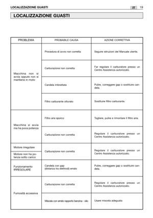 Page 20ITLOCALIZZAZIONE GUASTI19
LOCALIZZAZIONE GUASTI
Procedura di avvio non corretta
Carburazione non corretta
Candela imbrattata
Filtro carburante otturato
Filtro aria sporco
Carburazione non corretta
Carburazione non corretta
Candela con gap
(distanza tra elettrodi) errato
Carburazione non corretta
Miscela con errato rapporto benzina - olio
Macchina non si
avvia oppure non si
mantiene in moto 
PROBLEMAPROBABILE CAUSA AZIONE CORRETTIVA
Seguire istruzioni del Manuale utente.
Far regolare il carburatore presso...