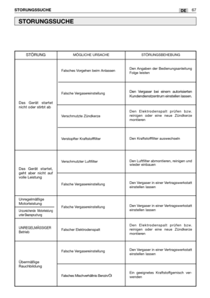 Page 68DESTORUNGSSUCHE67
STORUNGSSUCHE
Falsches Vorgehen beim Anlassen
Falsche Vergasereinstellung
Verschmutzte Zündkerze
Verstopfter Kraftstofffilter
Verschmutzter Luftfilter
Falsche Vergasereinstellung
Falsche Vergasereinstellung
Falscher Elektrodenspalt
Falsche Vergasereinstellung
Falsches Mischverhältnis Benzin/Öl
Das Gerät startet
nicht oder stirbt ab 
STÖRUNGMÖGLICHE URSACHE STÖRUNGSBEHEBUNG
Den Angaben der Bedienungsanleitung
Folge leisten
Den Vergaser bei einem autorisierten
Kundendienstzentrum...