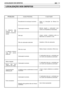 Page 116PTLOCALIZAÇÃO DOS DEFEITOS115
LOCALIZAÇÃO DOS DEFEITOS
Procedimento de arranque incorrecto
Carburação incorrecta
Vela suja
Filtro do carburador obstruído
Filtro do ar sujo
Carburação incorrecta
Carburação incorrecta
A distância entre os eléctrodos da vela é 
incorrecta
Carburação incorrecta
Relação entre gasolina-óleo da mistura 
incorrecta
A máquina não
arranca ou não
mantém o funciona-
mento
PROBLEMACAUSA PROVÁVEL O QUE FAZER
Seguir as instruções do Manual do
Utente
Mande regular o carburador num...