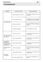 Page 68DESTORUNGSSUCHE67
STORUNGSSUCHE
Falsches Vorgehen beim Anlassen
Falsche Vergasereinstellung
Verschmutzte Zündkerze
Verstopfter Kraftstofffilter
Verschmutzter Luftfilter
Falsche Vergasereinstellung
Falsche Vergasereinstellung
Falscher Elektrodenspalt
Falsche Vergasereinstellung
Falsches Mischverhältnis Benzin/Öl
Das Gerät startet
nicht oder stirbt ab 
STÖRUNGMÖGLICHE URSACHE STÖRUNGSBEHEBUNG
Den Angaben der Bedienungsanleitung
Folge leisten
Den Vergaser bei einem autorisierten
Kundendienstzentrum...