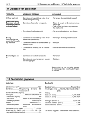 Page 97NL 169. Oplossen van problemen / 10. Technische gegevens
Motorhuis:
Cilinderinhoud (cm
3): ............................................ 62,0
Brandstof: .............. Mengsmering (Benzine 50:
Tweetaktolie 1)
Brandstoftankinhoud (cm
3): ................................... 670
Kettingolie: ............................ Motorolie SAE# 10W-30
Olietankinhoud (cm
3): ............................................ 350
Carburateur:  ...................Walbro HDA membraantype
Ontstekingssysteem:...