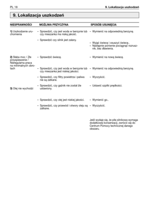 Page 109PL 189. Lokalizacja uszkodzeń 
9. Lokalizacja uszkodzeń
NIESPRAWNOŚCI MOŻLIWA PRZYCZYNA SPOSÓB USUNIE˛CIA
1)
Uszkodzenie uru-
chomienia
2)Słaba moc / Złe
przyspieszenie /
Nieregularna praca
na minimalnych obro-
tach
3)Olej nie wychodzi–Sprawdzić, czy jest woda w benzynie lub
czy mieszanka ma niską jakość.
–Sprawdzić czy silnik jest zalany.
–Sprawdzić świecę.
–Sprawdzić, czy jest woda w benzynie lub
czy mieszanka jest niskiej jakości.
–Sprawdzić, czy filtry powietrza i paliwa
nie są zatkane.
–Sprawdzić,...
