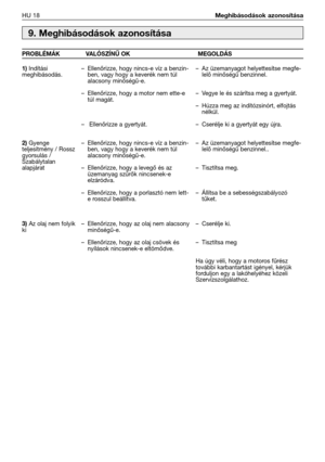 Page 145HU 18Meghibásodások azonosítása 
9. Meghibásodások azonosítása
PROBLÉMÁK VALÓSZÍNŰ OK MEGOLDÁS
1)
Indítási
meghibásodás.
2)Gyenge
teljesítmény / Rossz
gyorsulás /
Szabálytalan
alapjárat
3)Az olaj nem folyik
ki–Ellenőrizze, hogy nincs-e víz a benzin-
ben, vagy hogy a keverék nem túl
alacsony minőségű-e.
–Ellenőrizze, hogy a motor nem ette-e
túl magát.
–Ellenőrizze a gyertyát.
–Ellenőrizze, hogy nincs-e víz a benzin-
ben, vagy hogy a keverék nem túl
alacsony minőségű-e.
–Ellenőrizze, hogy a levegő és az...