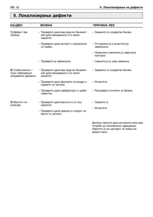 Page 163MK 189. Локализирање на дефекти
9. Локализирање дефекти
НАЈДЕН МОЖНА ПРИЧИНА ЛЕК
1)Дефект при
палење.
2)Слаба моќност /
лошо забрзување/
неправилно движење
3)Маслото не
излегува–Проверете дали има вода во бензинот
или дали мешавината е со низок
квалитет.
–Проверете дали моторот е презаситен
со гориво.
–Проверете ја свеќичката.
–Проверете дали има вода во бензинот
или дали мешавината е со низок
квалитет.
–Проверете дали филтрите за воздух и
горивото се затнати.
–Проверете дали карбураторот е добро...