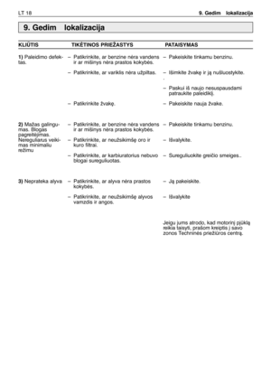 Page 181LT 189. Gedim  lokalizacija
9. Gedim  lokalizacija
KLIÌTIS TIKñTINOS PRIEŽASTYS PATAISYMAS
1)
Paleidimo defek-
tas.
2)Mažas galingu-
mas. Blogas
pagreitòjimas.
Nereguliarus veiki-
mas minimaliu
režimu
3)Neprateka alyva–Patikrinkite, ar benzine nòra vandens
ir ar mišinys nòra prastos kokybòs.
–Patikrinkite, ar variklis nòra užpiltas.
–Patikrinkite žvak∏.
–Patikrinkite, ar benzine nòra vandens
ir ar mišinys nòra prastos kokybòs.
–Patikrinkite, ar neužsikimš∏ oro ir
kuro filtrai.
–Patikrinkite, ar...