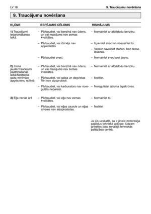 Page 199LV  1 89. Traucïjumu novïršana
9. Traucïjumu novïršana
KπÌME IESPîJAMS CîLONIS RISINÅJUMS
1)
Traucïjumi
iedarbinÇšanas
laikÇ.
2)Zema
jauda/Traucïjumi
paÇtrinÇšanas
laikÇ/Nestabila
gaita minimÇlo
apgriezienu rež¥mÇ 
3)E∫∫a nenÇk ÇrÇ –PÇrbaudiet, vai benz¥nÇ nav dens,
un vai mais¥jums nav zemas
kvalitÇtes.
–PÇrbaudiet, vai dzinïjs nav
appldinÇts.
–PÇrbaudiet sveci.
–PÇrbaudiet, vai benz¥nÇ nav dens,
un vai mais¥jums nav zemas
kvalitÇtes.
–PÇrbaudiet, vai gaisa un degvielas
filtri nav aizsprostoti....