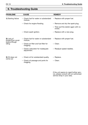 Page 217EN 189. Troubleshooting Guide
9. Troubleshooting Guide
PROBLEME CAUSE REMEDY
1)
Starting failure
2)Lack of
power/Poor accel-
eration/Rough
idling
3)Oil does not
come out–Check fuel for water or substandard
mixture. 
–Check for engine flooding.
–Check spark ignition. 
–Check fuel for water or substandard
mixture. 
–Check air filter and fuel filter for
clogging. 
–Check carburetor for inadequate
adjustment.
–Check oil for substandard quality. 
–Check oil passage and ports for
clogging.–Replace with proper...