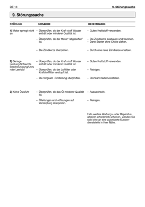 Page 253DE 189. Störungssuche 
9. Störungssuche
STÖRUNG URSACHE BESEITIGUNG
1)
Motor springt nicht
an
2)Geringe
Leistung/Schlechte
Beschleunigung/Unru
nder Leerlauf
3)Keine Ölzufuhr–Überprüfen, ob der Kraft-stoff Wasser
enthält oder minderer Qualität ist.  
–Überprüfen, ob der Motor “abgesoffen”
ist.
–Die Zündkerze überprüfen. 
–Überprüfen, ob der Kraft-stoff Wasser
enthält oder minderer Qualität ist. 
–Überprüfen, ob der Luftfilter oder
Kraftstofffilter verstopft ist. 
–Die Vergaser -Einstellung überprüfen....