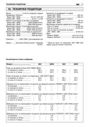 Page 148ТЕХНИЧКИ ПОДАТОЦИ17MK
Мотор ......................... 2 такта и воздушно ладење
Запремнина / Моќност
Модел 28H - 28HD ........................ 25 cm
3/ 0,81 kW
Модел 38H - 38HD .......................... 35 cm3/ 1,2 kW
Моќност на ротација на моторот на минимум
Модел 28H - 28HD.................. 2900-3300вртежи/1’
Модел 38H - 38HD................. 2900-3300 вртежи/1’
Максимална моќност на ротација на моторот
Модел 28H - 28HD ............. 10500-11000 вртежи/1’
Модел 38H - 38HD ............. 10500-11000...