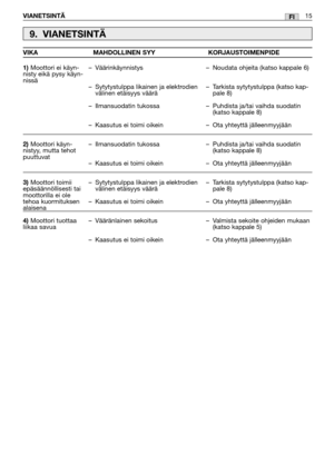 Page 36VIANETSINTÄ15FI
9. VIANETSINTÄ
1)Moottori ei käyn-
nisty eikä pysy käyn-
nissä
2)Moottori käyn-
nistyy, mutta tehot
puuttuvat
3)Moottori toimii
epäsäännöllisesti tai
moottorilla ei ole
tehoa kuormituksen
alaisena
4)Moottori tuottaa
liikaa savua–Väärinkäynnistys
–Sytytystulppa likainen ja elektrodien
välinen etäisyys väärä
–Ilmansuodatin tukossa
–Kaasutus ei toimi oikein
–Ilmansuodatin tukossa
–Kaasutus ei toimi oikein
–Sytytystulppa likainen ja elektrodien
välinen etäisyys väärä
–Kaasutus ei toimi...