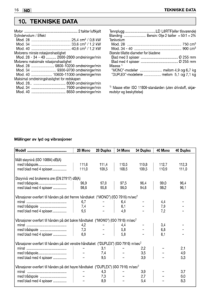 Page 6916TEKNISKE DATANO
Modell  ............................................ 28 Mono 28 Duplex 34 Mono 34 Duplex 40 Mono 40 Duplex
Målt støynivå (ISO 10884) dB(A)
med trådspole................................ 111,6 111,4 110,5 110,8 112,7 112,3
med blad med 4 spisser ................ 111,0 109,5 108,5 109,5 110,9 111,0
Støynivå ved brukerens øre (EN 27917) dB(A)
med trådspole................................ 96,9 97,0 97,5 96,4 99,0 96,4
med blad med 4 spisser ............... 98,6 95,8 96,0 94,8 98,2 96,1...