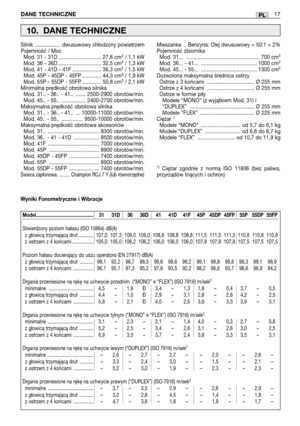 Page 112Silnik .................. dwusuwowy chłodzony powietrzem
Pojemność / Moc
Mod. 31 - 31D .............................. 27,8 cm
3/ 1,1 kW
Mod. 36 - 36D .............................. 32,5 cm3/ 1,3 kW
Mod. 41 - 41D - 41F .................... 36,3 cm3/ 1,5 kW
Mod. 45P - 45DP - 45FP ............. 44,3 cm3/ 1,9 kW
Mod. 55P - 55DP - 55FP ............. 50,8 cm3/ 2,1 kW
Minimalna prędkość obrotowa silnika
Mod. 31.. - 36.. - 41..  ....... 2500-2900 obrotów/min.
Mod. 45.. - 55..  ................. 2400-2700...