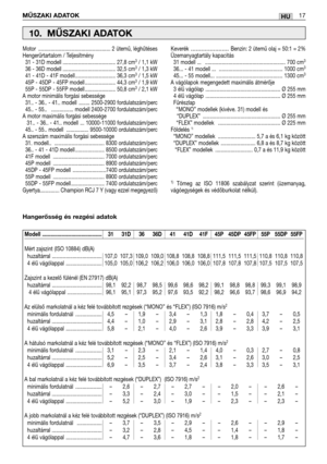 Page 148Motor  .................................................... 2 ütemű, léghűtéses
Hengerűrtartalom / Teljesítmény
31 - 31D modell ...................................... 27,8 cm
3/ 1,1 kW
36 - 36D modell ...................................... 32,5 cm3/ 1,3 kW
41 - 41D - 41F modell ............................. 36,3 cm3/ 1,5 kW
45P - 45DP - 45FP modell ...................... 44,3 cm3/ 1,9 kW
55P - 55DP - 55FP modell ...................... 50,8 cm3/ 2,1 kW
A motor minimális forgási sebessége 
31.. - 36.. -...