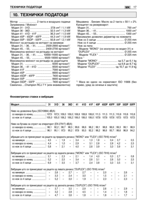 Page 166Мотор ......................... 2 такта и воздушно ладење
Запремнина / Моќност
Модел 31 - 31D............................. 27,8 cm
3/ 1,1 kW
Модел 36 - 36D ............................ 32,5 cm3/ 1,3 kW
Модел 41 - 41D - 41F .................. 36,3 cm3/ 1,5 kW
Модел 45P - 45DP - 45FP ........... 44,3 cm3/ 1,9 kW
Модел 55P - 55DP - 55FP ........... 50,8 cm3/ 2,1 kW
Моќност на ротација на моторот на минимум
Модел 31.. - 36.. - 41..  ........... 2500-2900 вртежи/1’
Модел 45.. - 55..  ......................