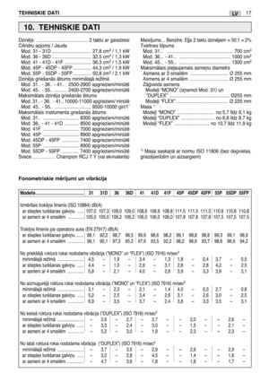 Page 202Dzinïjs  ........................................ 2 taktu ar gaisdzesi
Cilindru apjoms / Jauda
Mod. 31 - 31D ............................... 27,8 cm
3/ 1,1 kW
Mod. 36 - 36D ............................... 32,5 cm3/ 1,3 kW
Mod. 41 - 41D - 41F ..................... 36,3 cm3/ 1,5 kW
Mod. 45P - 45DP - 45FP .............. 44,3 cm3/ 1,9 kW
Mod. 55P - 55DP - 55FP .............. 50,8 cm3/ 2,1 kW
Dzinïja griešanÇs Çtrums minimÇlajÇ rež¥mÇ 
Mod. 31.. - 36.. - 41..  2500-2900 apgriezieni/mintï
Mod. 45.. - 55.....