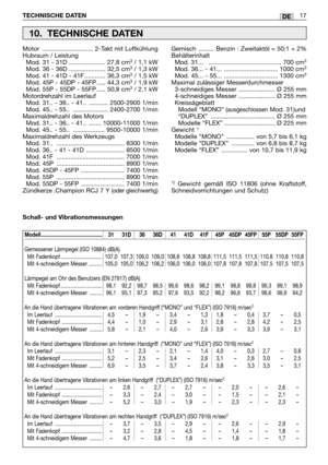 Page 256Motor  ............................. 2-Takt mit Luftkühlung
Hubraum / Leistung 
Mod. 31 - 31D ..................... 27,8 cm
3/ 1,1 kW
Mod. 36 - 36D ..................... 32,5 cm3/ 1,3 kW
Mod. 41 - 41D - 41F ............ 36,3 cm3/ 1,5 kW
Mod. 45P - 45DP - 45FP ..... 44,3 cm3/ 1,9 kW
Mod. 55P - 55DP - 55FP ..... 50,8 cm3/ 2,1 kW
Motordrehzahl im Leerlauf  
Mod. 31.. - 36.. - 41..  ........... 2500-2900 1/min
Mod. 45.. - 55..  .................... 2400-2700 1/min
Maximaldrehzahl des Motors  
Mod. 31.. -...