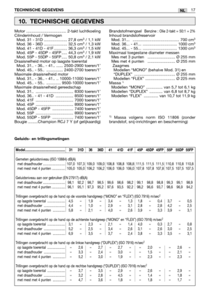 Page 274Motor .................................... 2-takt luchtkoeling
Cilinderinhoud / Vermogen  
Mod. 31 - 31D ..................... 27,8 cm
3/ 1,1 kW
Mod. 36 - 36D ..................... 32,5 cm3/ 1,3 kW
Mod. 41 - 41D - 41F ............ 36,3 cm3/ 1,5 kW
Mod. 45P - 45DP - 45FP ..... 44,3 cm3/ 1,9 kW
Mod. 55P - 55DP - 55FP ..... 50,8 cm3/ 2,1 kW
Draaisnelheid motor op laagste toerental 
Mod. 31.. - 36.. - 41.. ...... 2500-2900 toeren/1’
Mod. 45.. - 55..  ............... 2400-2700 toeren/1’
Maximale draaisnelheid...