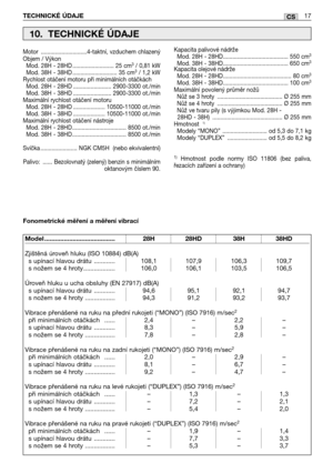 Page 94TECHNICKÉ ÚDAJE17CS
Motor  .............................4-taktní, vzduchem chlazený 
Objem / VýkonMod. 28H - 28HD .......................... 25 cm
3/ 0,81 kW
Mod. 38H - 38HD ............................ 35 cm3/ 1,2 kW
Rychlost otáčení motoru při minimálních otáčká\
ch Mod. 28H - 28HD ........................ 2900-3300 ot./min
Mod. 38H - 38HD ........................ 2900-3300 ot./min
Maximální rychlost otáčení motoru Mod. 28H - 28HD .................... 10500-11000 ot./min
Mod. 38H - 38HD...